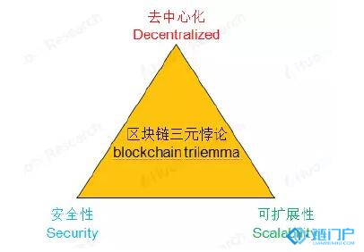 區塊鏈的三元悖論