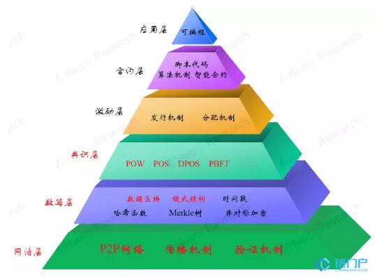 區塊鏈技術可擴展方案分層模型綜述