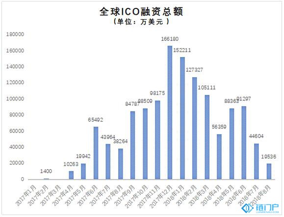 2017年1月至2018年8月全球ICO融資總額圖