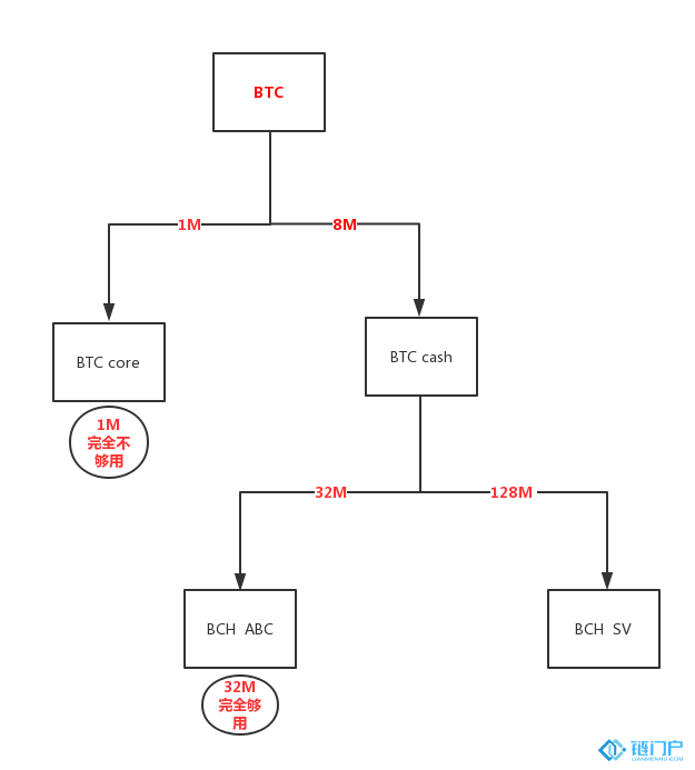 區塊之爭！比特現金為何要再次分叉的原因是什么？