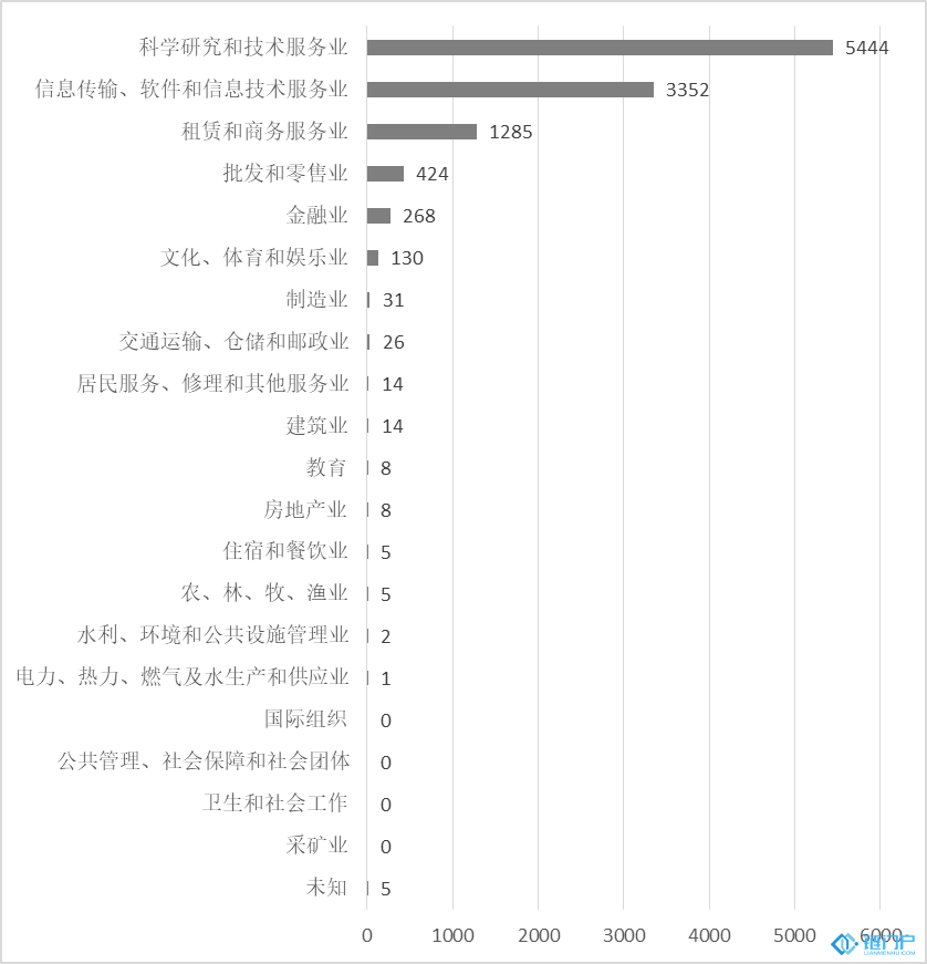 廣東省區塊鏈公司行業分布情況分析
