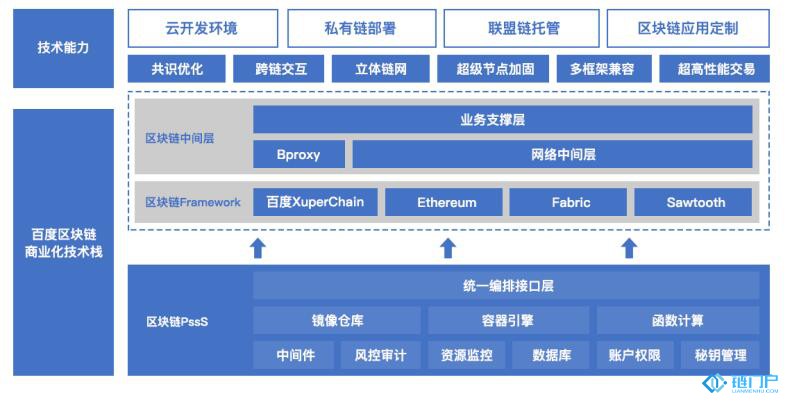 百度云區塊鏈商業化技術框架分析