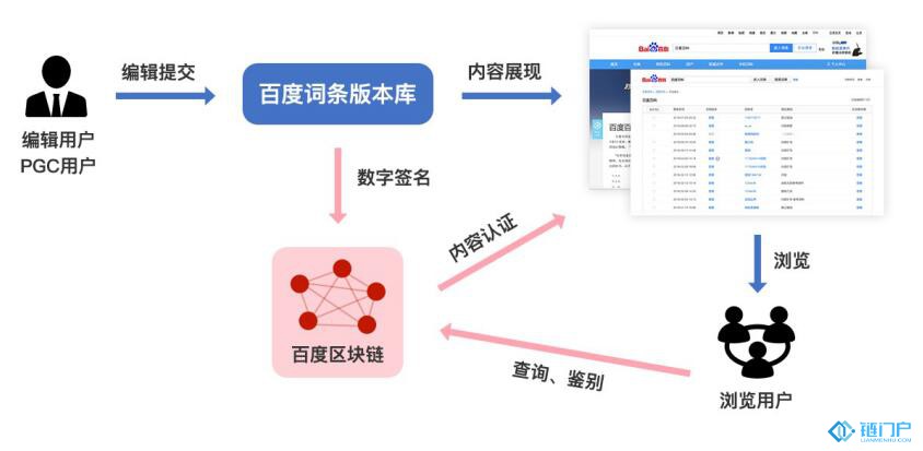 百度區塊鏈信息溯源行業應用分析