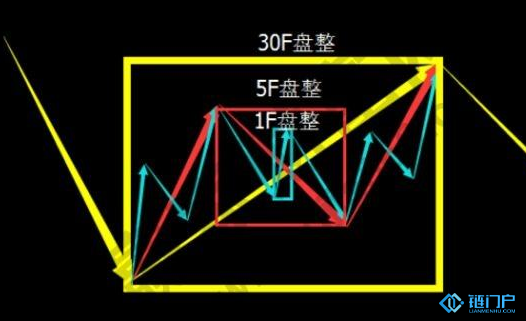 纏論和技術分析