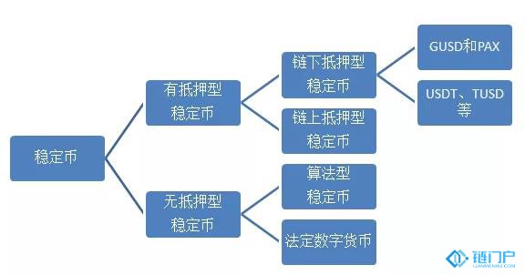 穩定幣分類圖