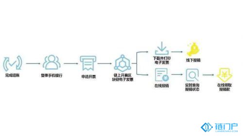 區塊鏈電子發票開具業務流程