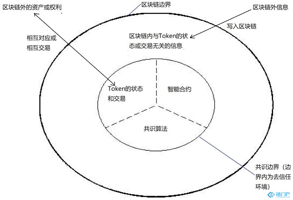 什么是區塊鏈的Token范式？