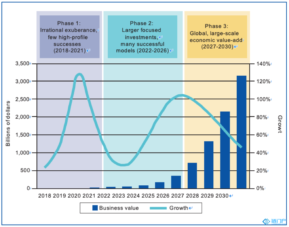 2030年區塊鏈產生的商業價值高達3萬億美元