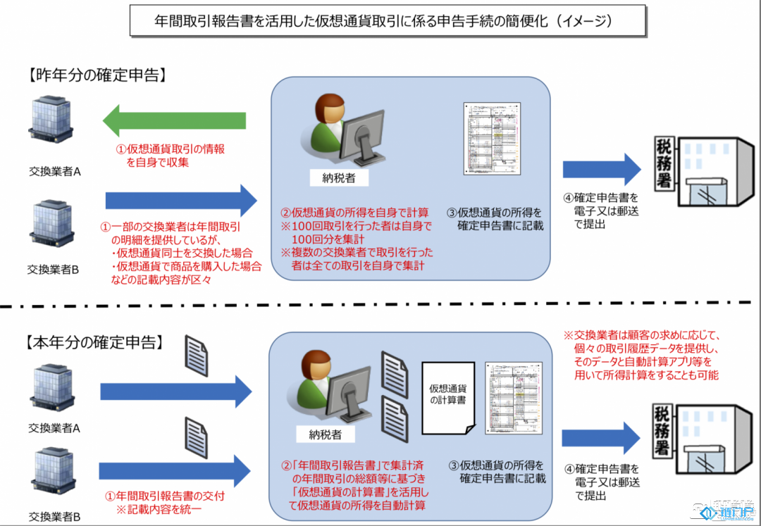 日本國稅廳發布最新數字貨幣征稅方案資產征稅無國界