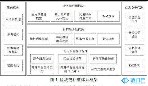 中國對區塊鏈的監管架構基本完成