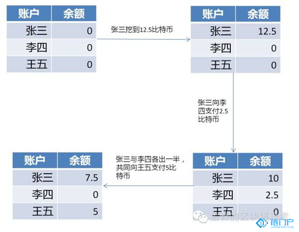 比特幣當中的UTXO模型是什么？