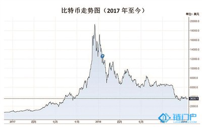 2019年加密貨幣仍將籠罩“熊市”陰霾