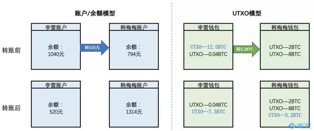 在比特幣社區內有一種這樣的說法其實并沒有比特幣，有的只是UTXO。還有一種說法是：如果理解了UTXO，你就理解了比特幣。