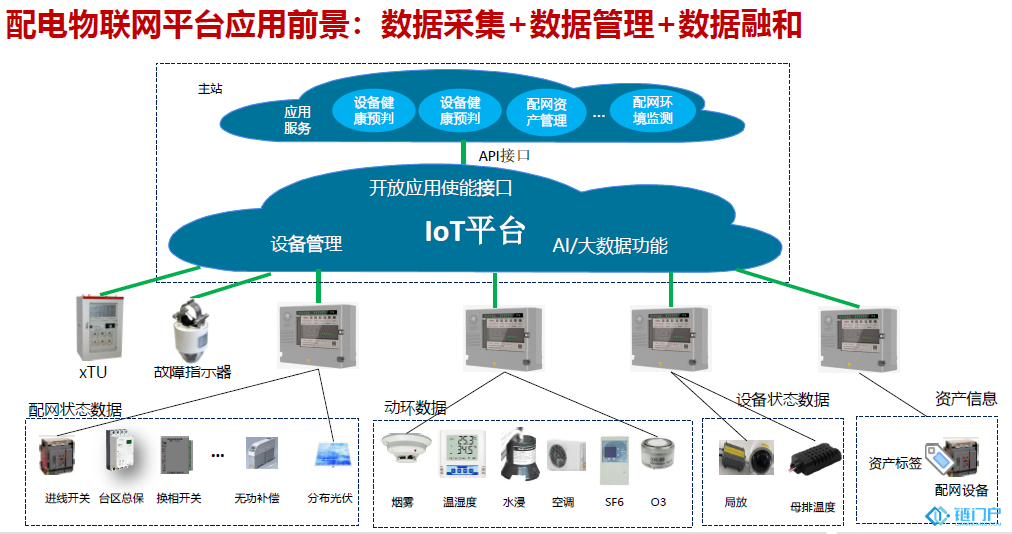 SG-eIoT架構下的配電網業務平臺