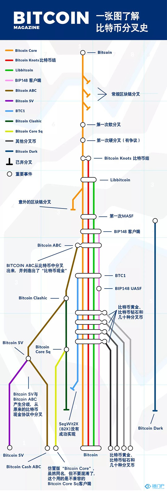 圖解比特幣分叉史