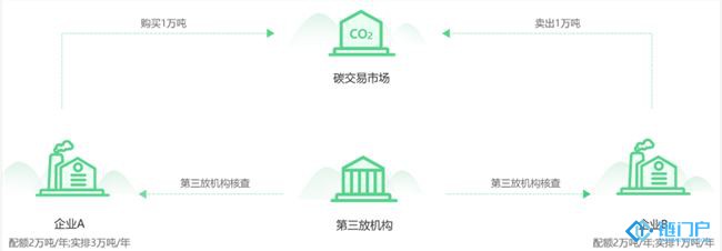 互融云——碳排放區塊鏈交易系統：虛擬貨幣與碳資產的深度融合！