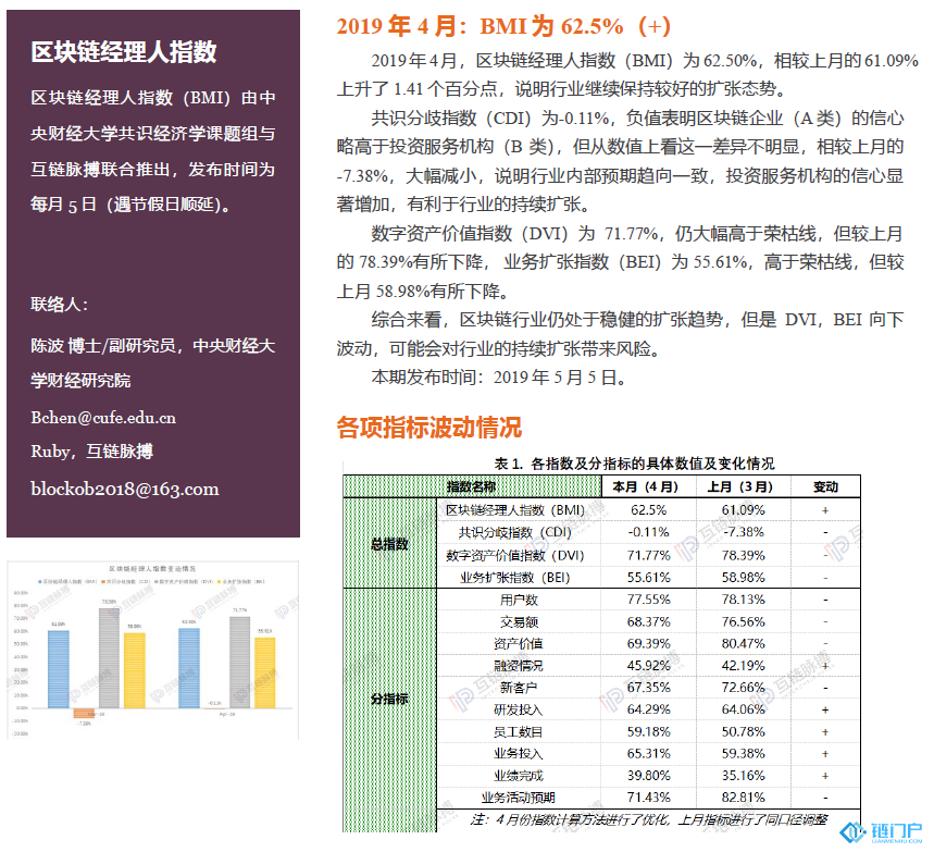 4月區塊鏈經理人指數(BMI)
