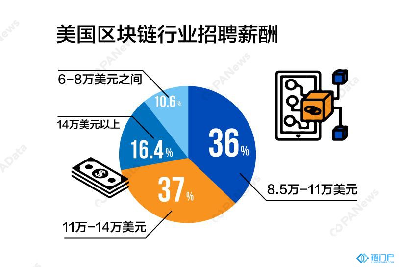 美國區塊鏈行業人才需求現狀分析