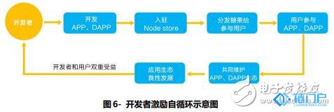 如何采用區塊鏈技術建立一個去中心化的行為價值網絡