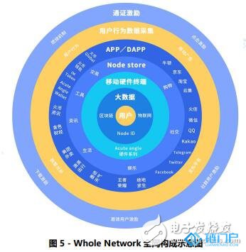 如何采用區塊鏈技術建立一個去中心化的行為價值網絡