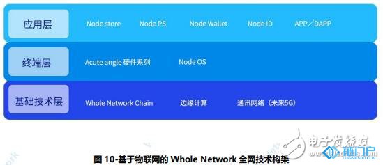 如何采用區塊鏈技術建立一個去中心化的行為價值網絡
