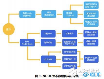 如何采用區塊鏈技術建立一個去中心化的行為價值網絡