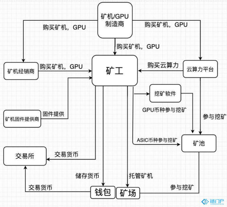 挖礦行業生態圖譜分享