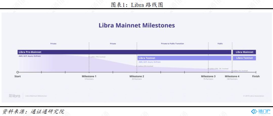 Libra發布首個路線圖