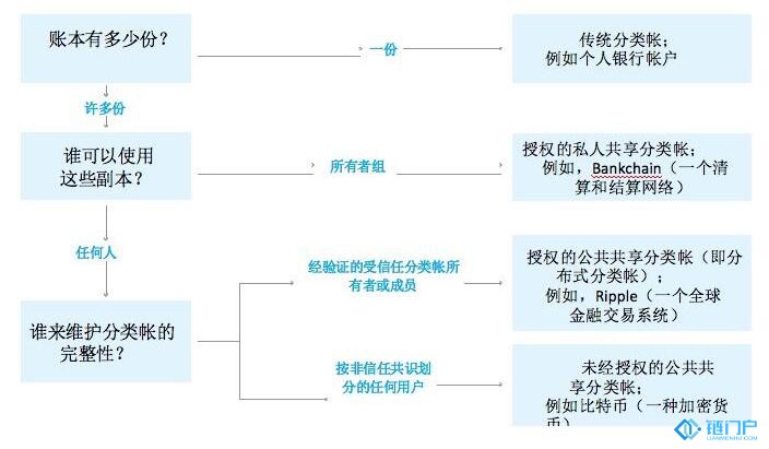 區塊鏈變革發展下一步是什么？