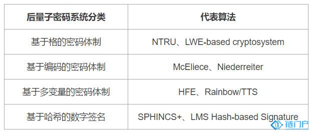 什么是后量子密碼學呢