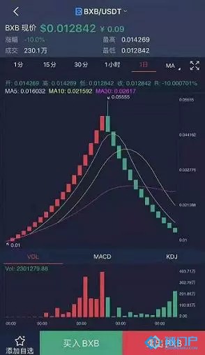 幣興BXBK線圖震驚幣圈