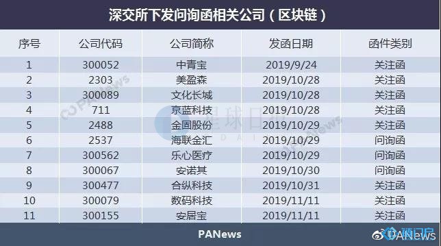 統計11家區塊鏈上市公司蹭熱點被問詢業務多尚在探索階段