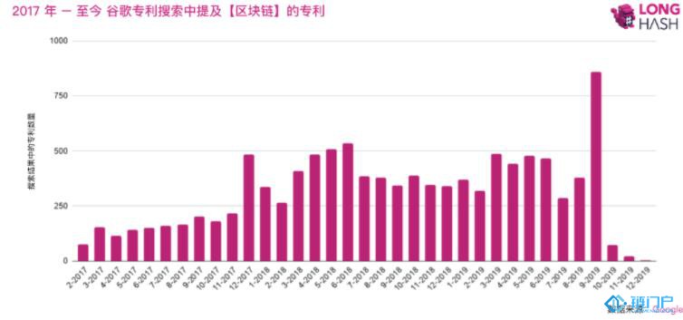數據：區塊鏈專利申請并未跟隨幣價走勢