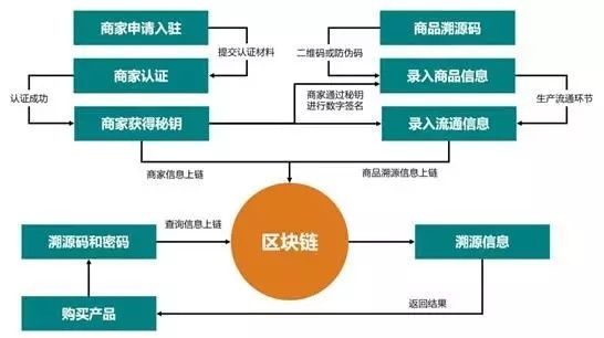 區塊鏈溯源是偽命題還是真突破?